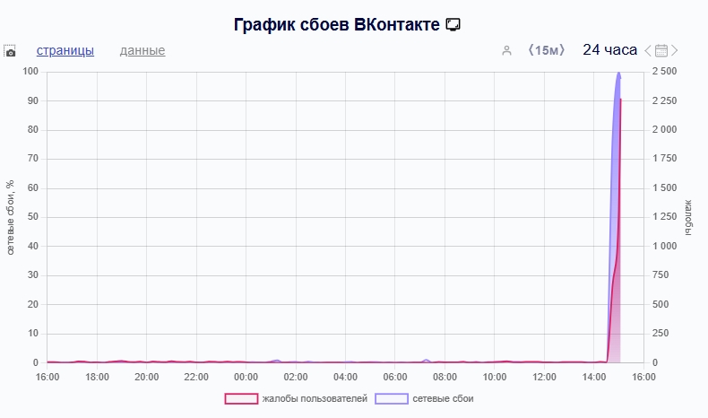 Нижегородцы пожаловались на массовый сбой в работе соцсети «ВКонтакте»