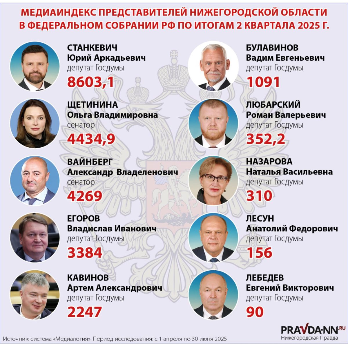 Вот так выглядит МедиаИндекс остальных депутатов и сенаторов от Нижегородской области