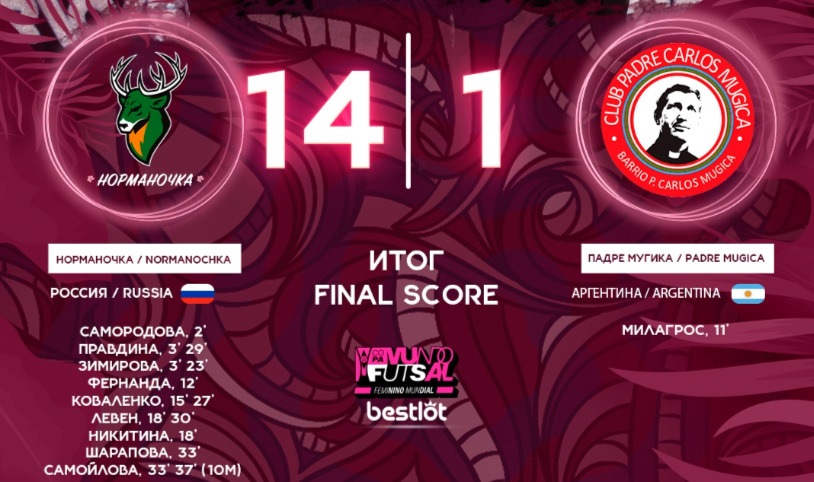 Футзалистки «Норманочки» стартовали на Кубке мира с разгрома аргентинского клуба