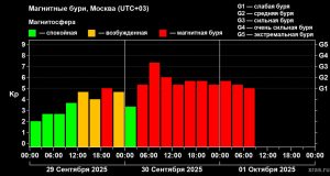 Магнитная буря на Земле продолжается уже более&nbsp;суток