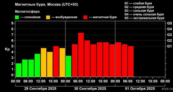 Магнитная буря на Земле продолжается уже более суток