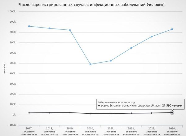 На 8% выросла заболеваемость ветряной оспой в Нижегородской области