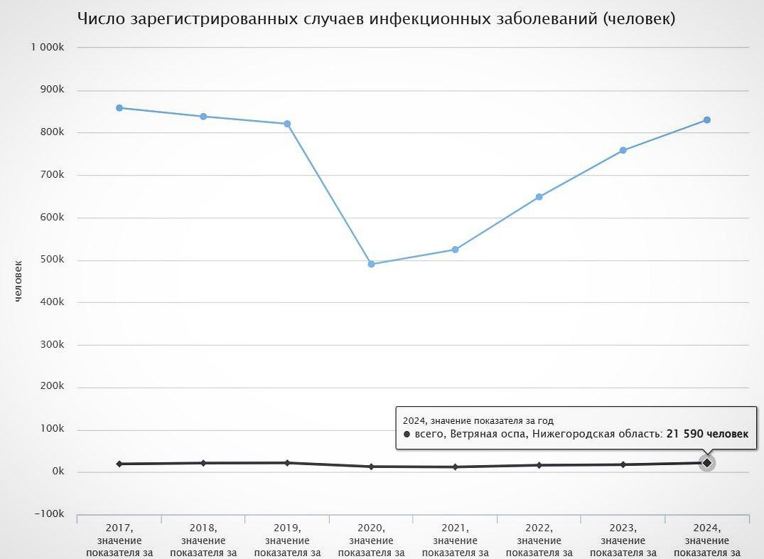 На 8% выросла заболеваемость ветряной оспой в Нижегородской области