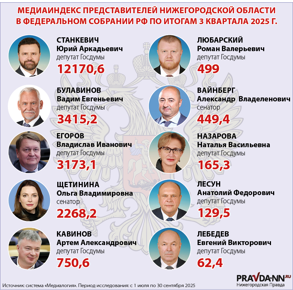 Вот так выглядит МедиаИндекс остальных депутатов Госдумы и сенаторов от Нижегородской области