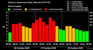 Самая сильная геомагнитная буря года ожидается в пятницу