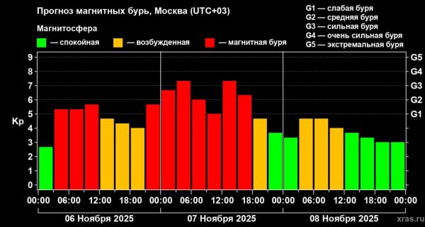 Самая сильная геомагнитная буря года ожидается в пятницу