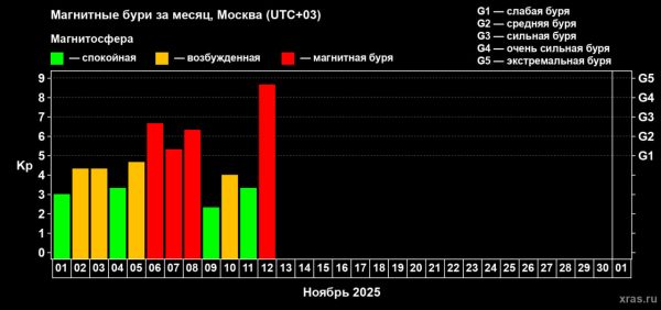 На Земле зафиксировали мощную магнитную бурю планетарного масштаба