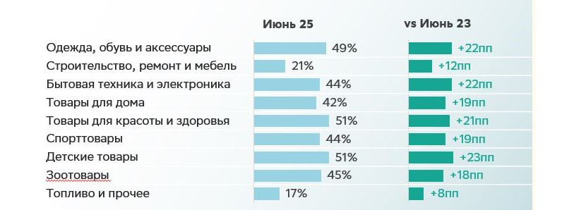 Источник: оценка Центра финансовой аналитики Сбера по данным СберИндекс и отчётности компаний-маркетплейсов