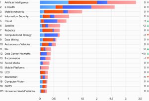 «Ростелеком» представил исследование глобальных трендов цифровизации