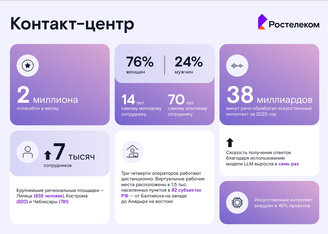 Клиенты говорят спасибо операторам «Ростелеком Контакт-центра»