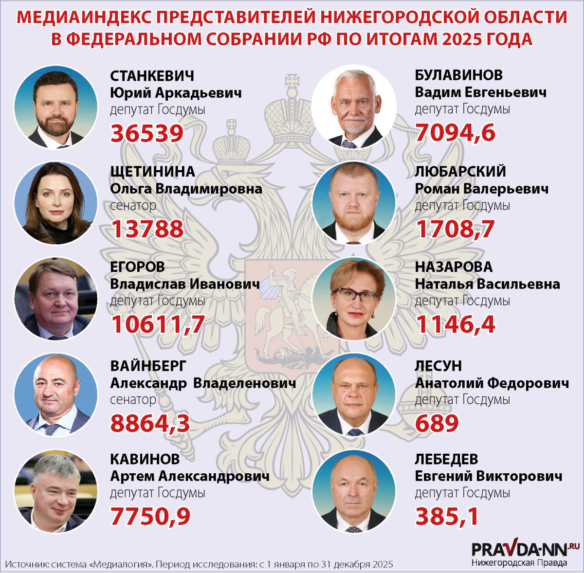 Вот так выглядит МедиаИндекс остальных депутатов Госдумы и сенаторов от Нижегородской области