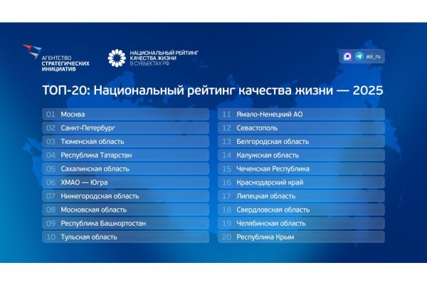 Нижегородская область поднялась на седьмое место в рейтинге качества жизни