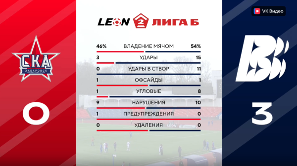 ФК «Волна» стартовал с крупной победы во второй лиге первенства России