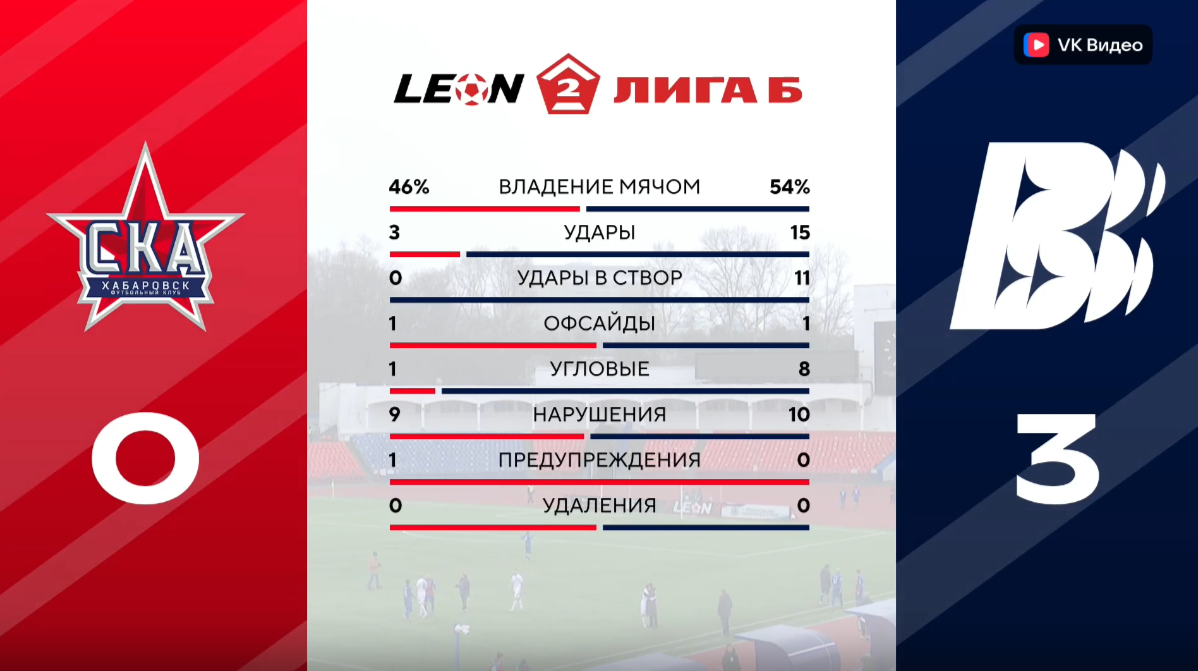 ФК «Волна» стартовал с крупной победы во второй лиге первенства России
