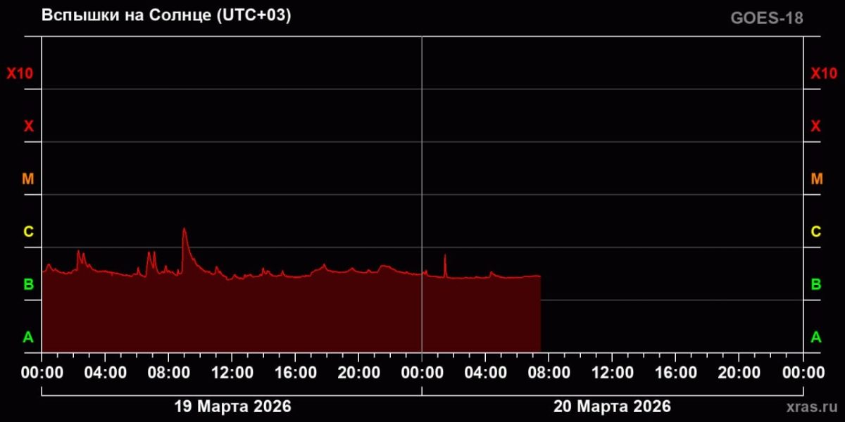 Нижегородцев предупредили о магнитной буре 20&nbsp;марта