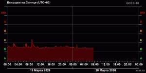 Нижегородцев предупредили о магнитной буре 20&nbsp;марта