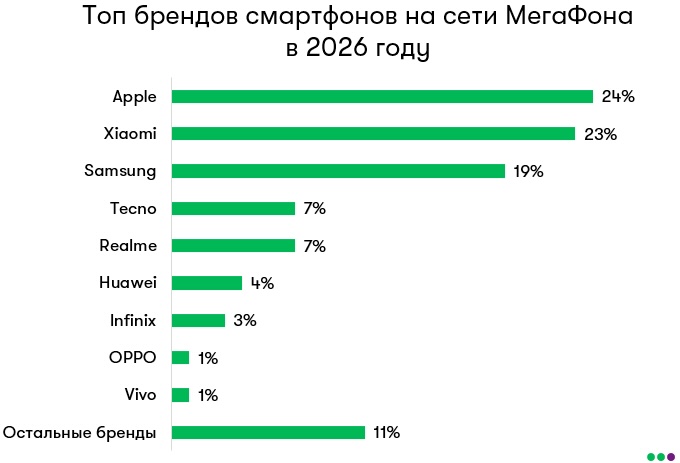 Фото: МегаФон