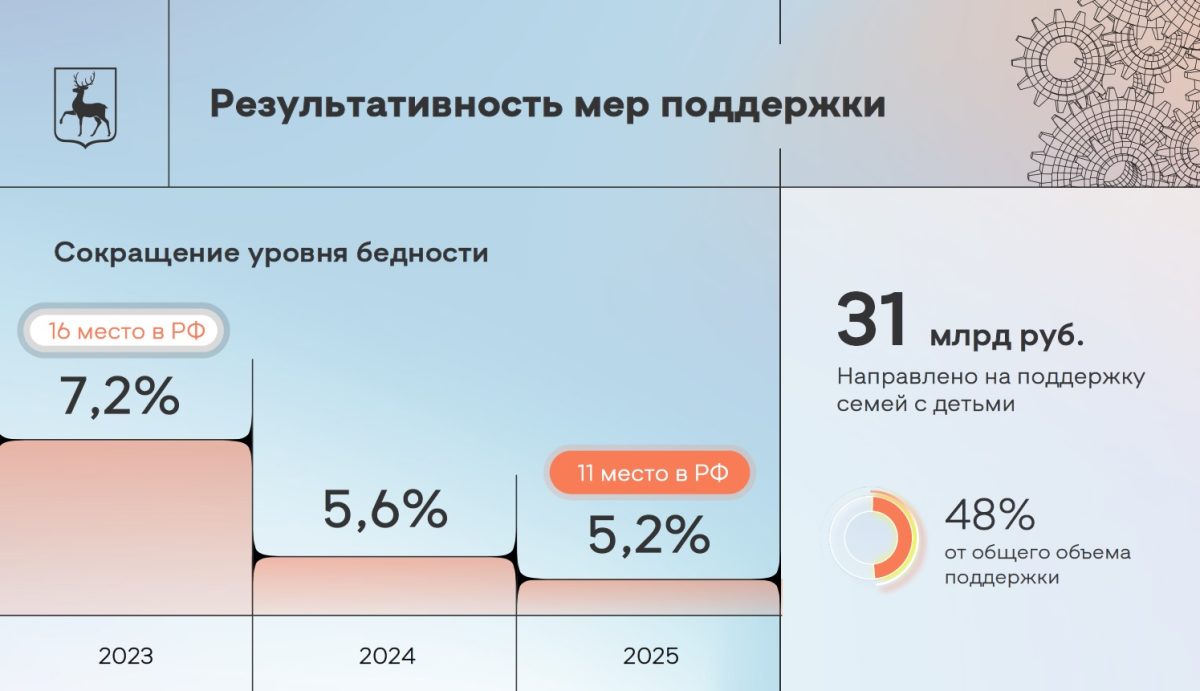 Уровень бедности в Нижегородской области снизился до 5,2% в 2025&nbsp;году