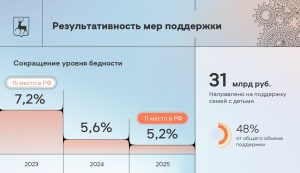 Уровень бедности в Нижегородской области снизился до 5,2% в 2025 году