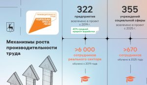 52 компании вошли в проект «Производительность труда» в 2025&nbsp;году