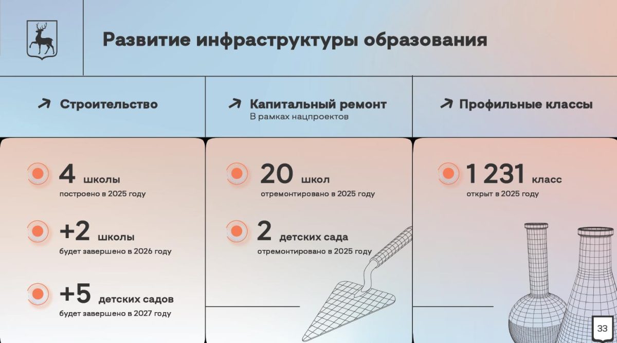 Четыре школы на 3800 мест построены в Нижегородской области в 2025&nbsp;году
