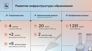 Четыре школы на 3800 мест построены в Нижегородской области в 2025&nbsp;году