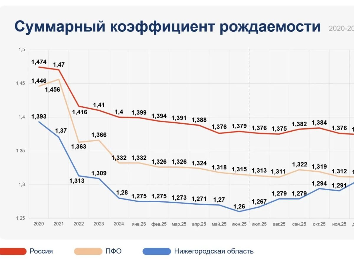 Нижегородская область лидирует по приросту суммарного коэффициента рождаемости