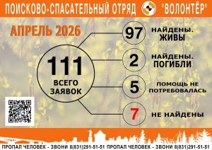 Нижегородские волонтеры в апреле нашли и вернули домой 97 пропавших людей