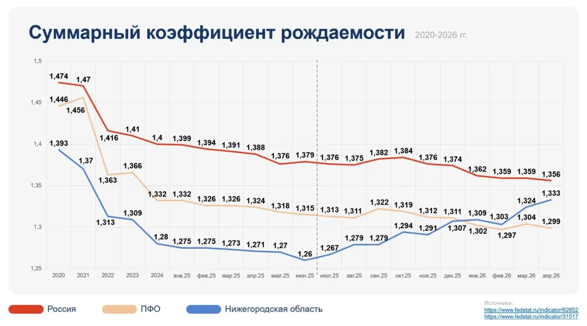 Принципиальный перелом в динамике рождаемости, как видно из графика, полностью совпадает с моментом запуска «Основы»