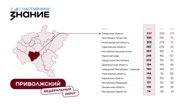 300 наставников Нижегородской области участвуют в конкурсе «Знание»