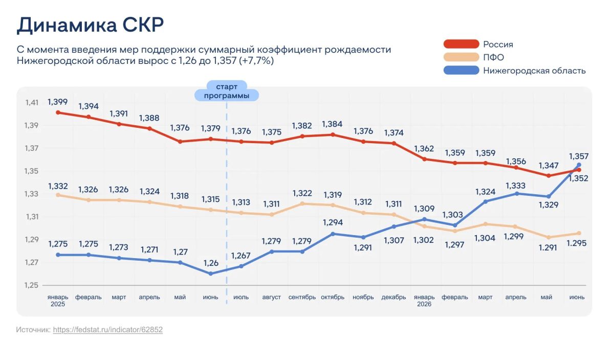 В Нижегородской области рождаемость выше средней по России с 1990-го
