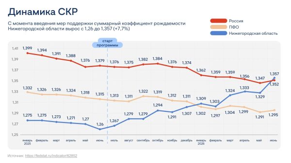 В Нижегородской области рождаемость выше средней по России с 1990-го