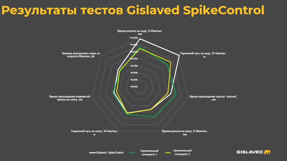 Фото: пресс-служба Gislaved